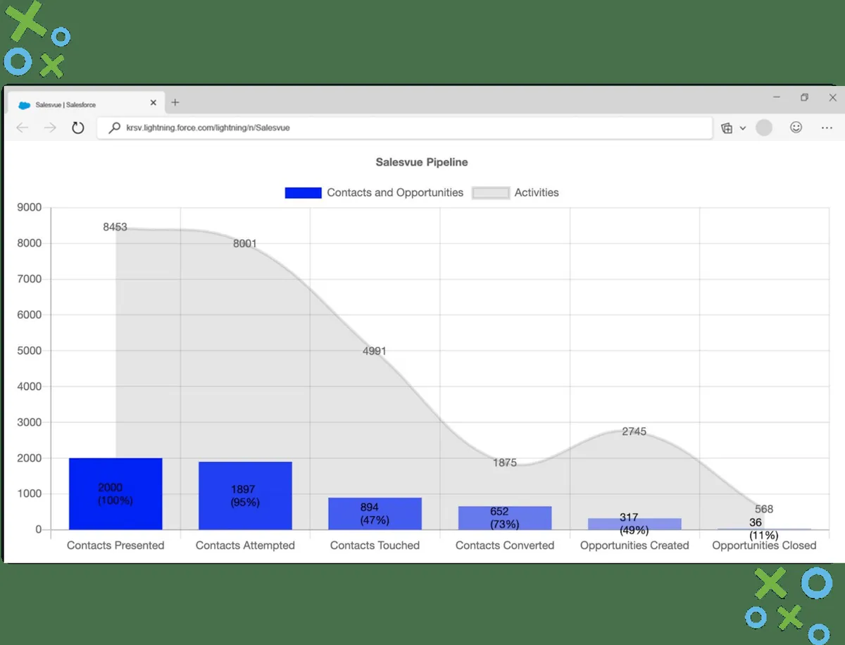 Notre avis sur Salesvue : un logiciel d'activation des ventes (sales enablement) à découvrir