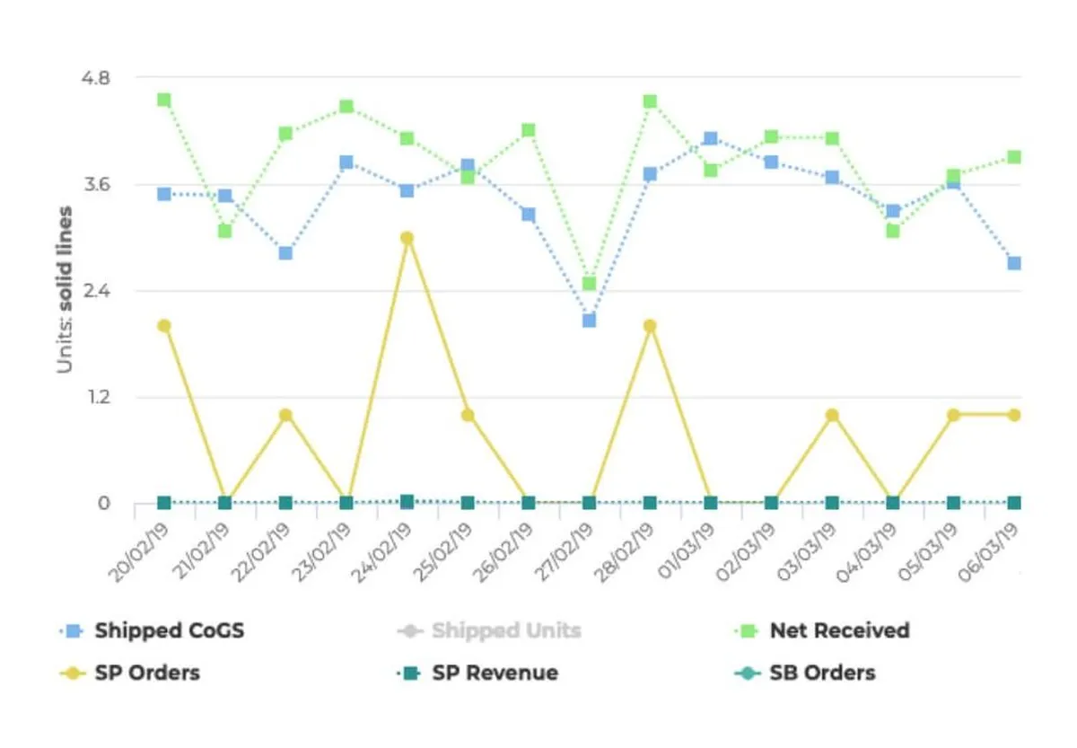 Interface Sellics: fonctionnalités, prix, alternatives