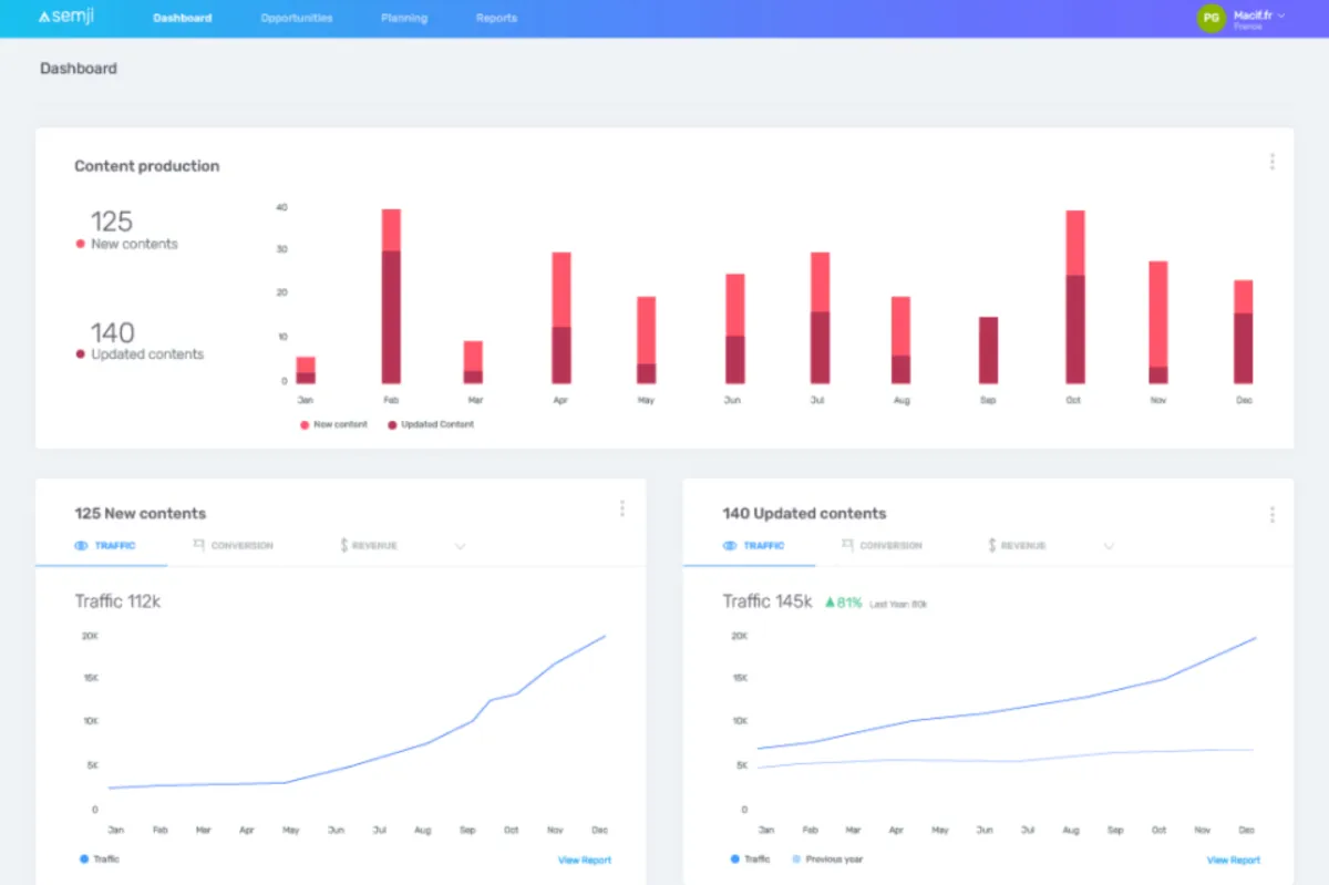 Interface Semji: fonctionnalités, prix, alternatives