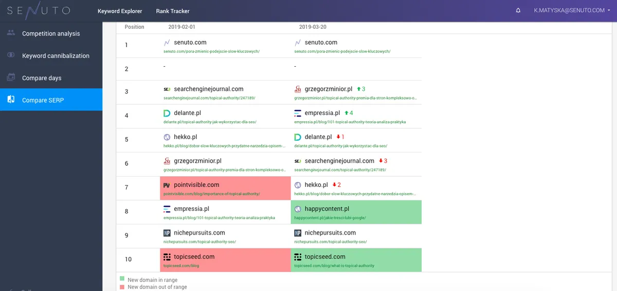 Interface Senuto: fonctionnalités, prix, alternatives