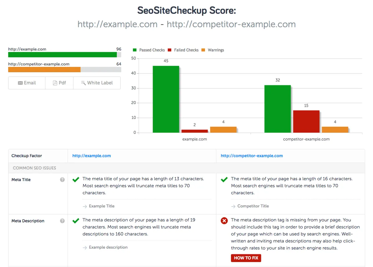 Notre avis sur SEO Sitecheckup : un logiciel de référencement gratuit (SEO: search engine optimization) à découvrir Notre avis sur SEO Sitecheckup : un logiciel de référencement gratuit (SEO: search engine optimization) à découvrir