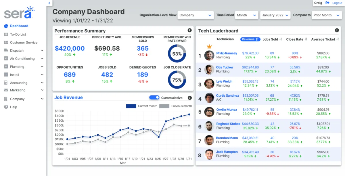 Interface Sera: fonctionnalités, prix, alternatives