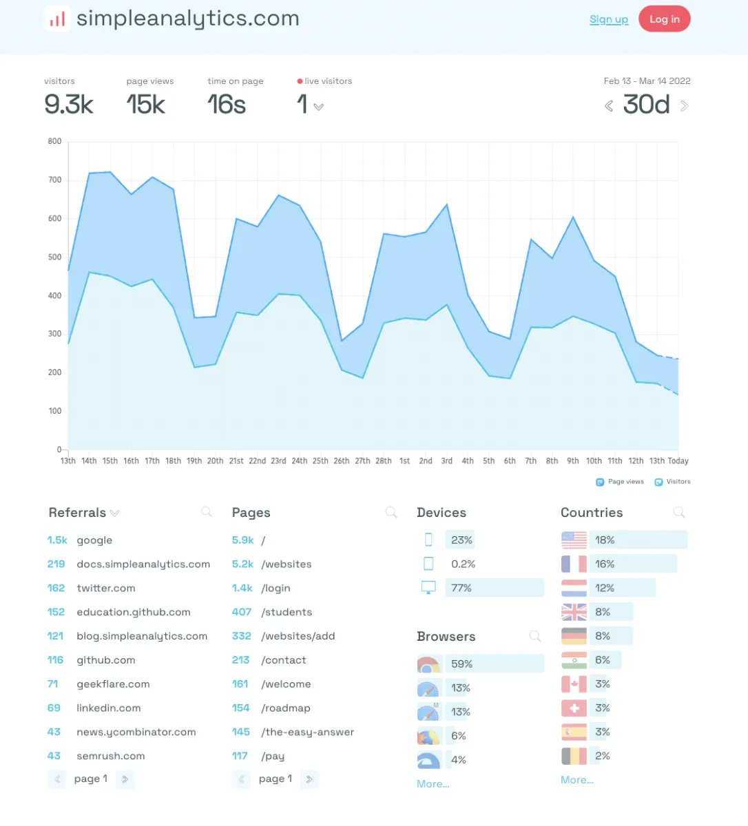 Notre avis sur Simple Analytics : un logiciel de visualisation de données (data visualization) à découvrir