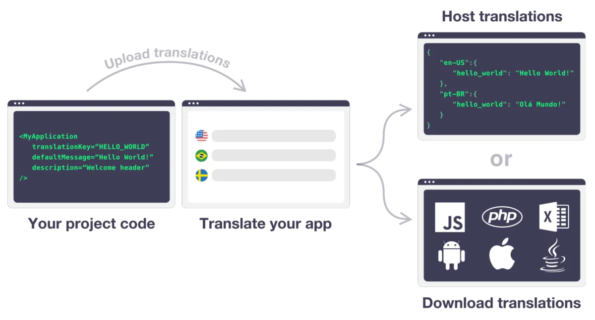 Interface SimpleLocalize: fonctionnalités, prix, alternatives Interface SimpleLocalize: fonctionnalités, prix, alternatives