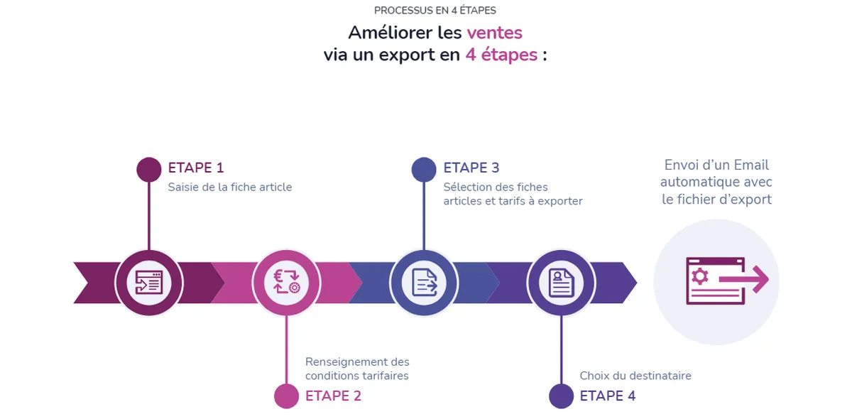 Notre avis sur SimpleOne : un logiciel PIM (product information management) à découvrir