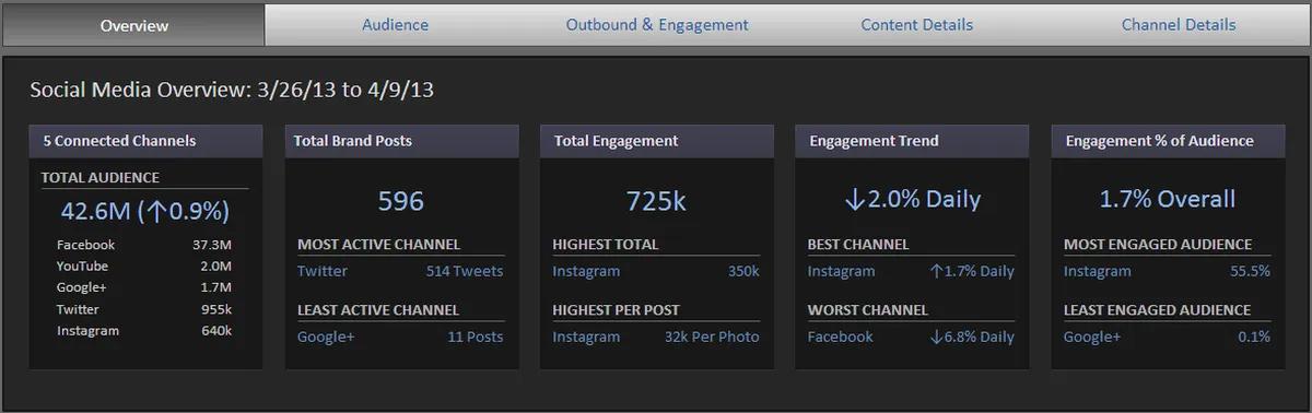 Notre avis sur Simply Measured : un logiciel d'analyse des réseaux sociaux (social media analytics) à découvrir
