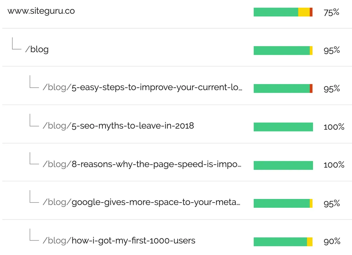 Interface SiteGuru: fonctionnalités, prix, alternatives