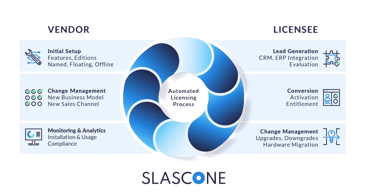 Notre avis sur SLASCONE : un logiciel de gestion des licences à découvrir