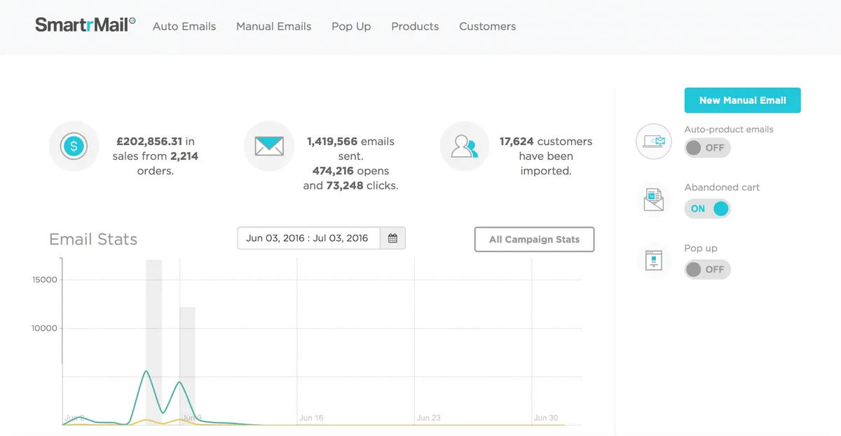 Notre avis sur SmartrMail : un logiciel d'emailing et newsletters (marketing par email) à découvrir