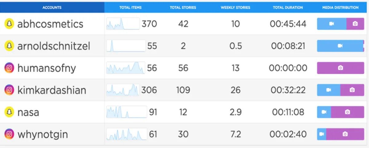 Interface Snaplytics: fonctionnalités, prix, alternatives
