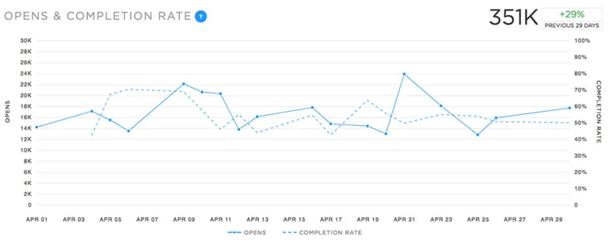 Notre avis sur Snaplytics : un logiciel de marketing sur les réseaux sociaux à découvrir
