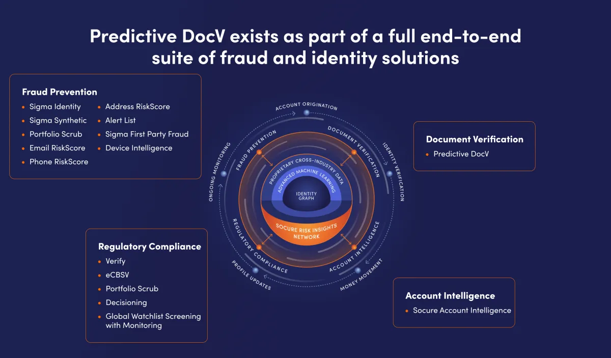 Socure: avis sur le logiciel de conformité (compliance): fonctionnalités, avantages, inconvénients et tarifs