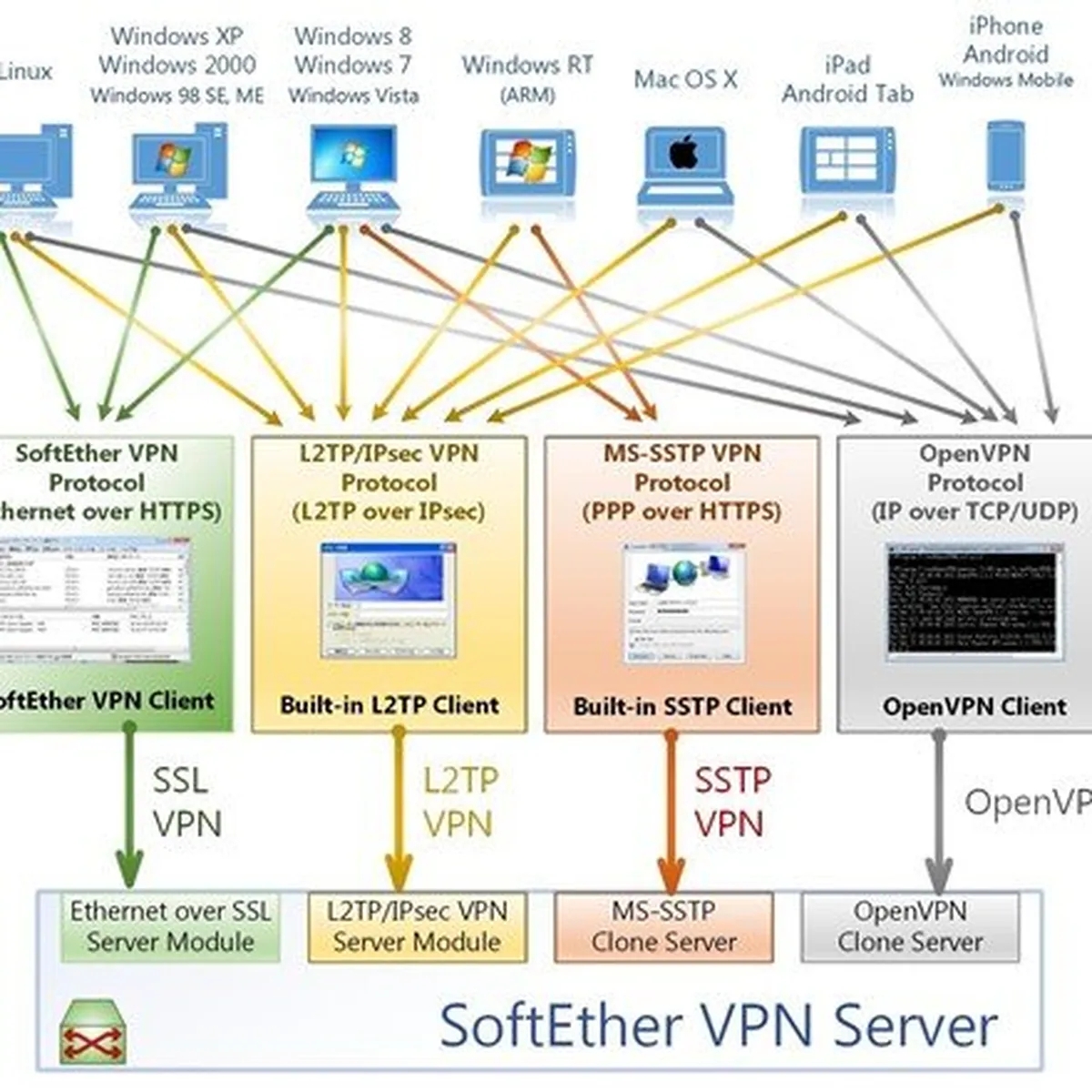Notre avis sur SoftEther VPN : un logiciel VPN (virtual private network) à découvrir