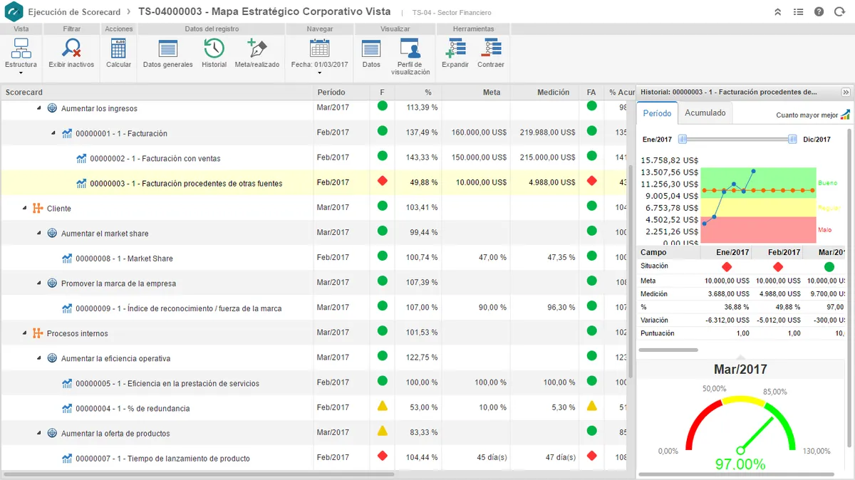 Notre avis sur SoftExpert CPM : un logiciel de gestion des performances de l'entreprise (KPI / CPM) à découvrir