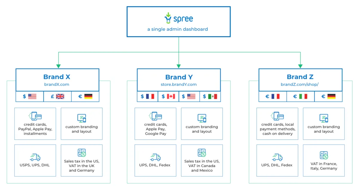 Notre avis sur Spree Commerce : un logiciel e-Commerce à découvrir