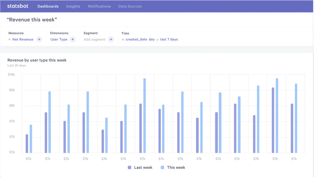 Interface Statsbot: image, ergonomie, alternatives Interface Statsbot: image, ergonomie, alternatives