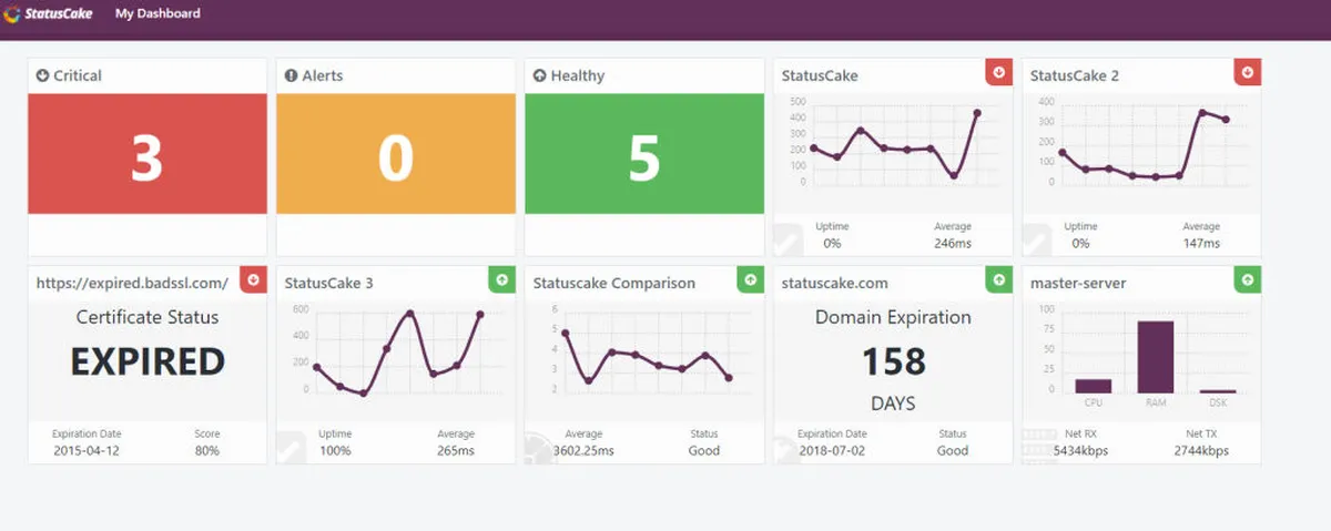 Notre avis sur StatusCake : un logiciel de monitoring de site web à découvrir