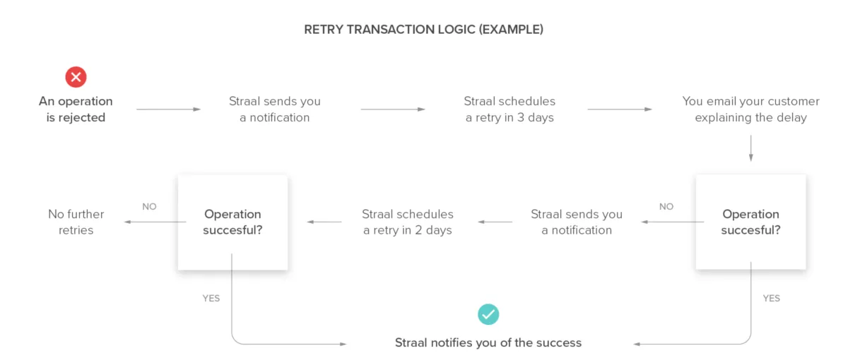 Notre avis sur Straal : une passerelle de paiement (gestion des paiements) à découvrir Notre avis sur Straal : une passerelle de paiement (gestion des paiements) à découvrir