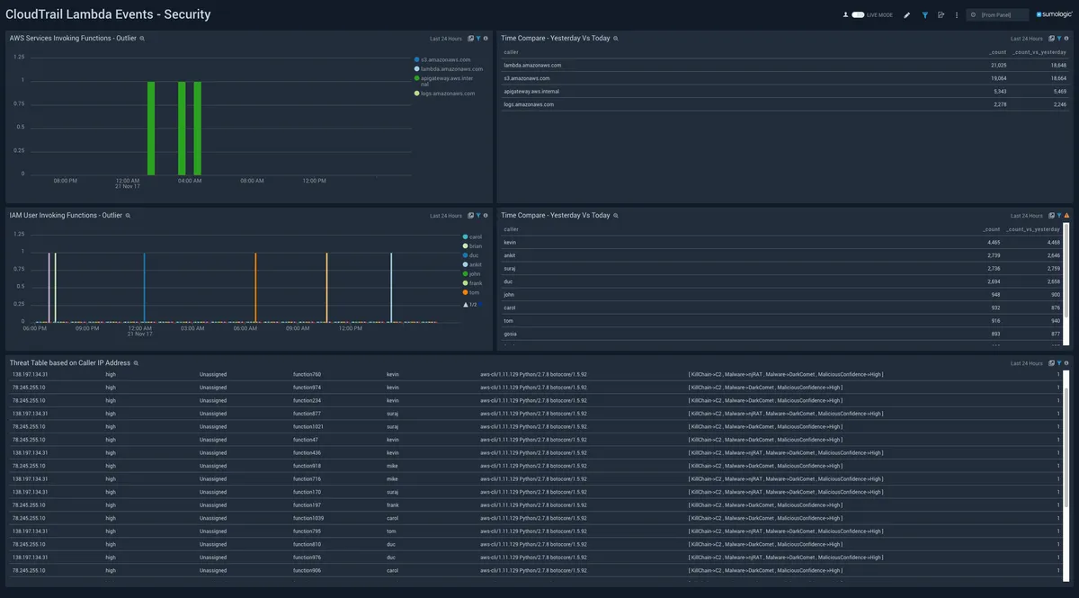 Notre avis sur Sumo Logic : un logiciel de sécurité cloud à découvrir Notre avis sur Sumo Logic : un logiciel de sécurité cloud à découvrir