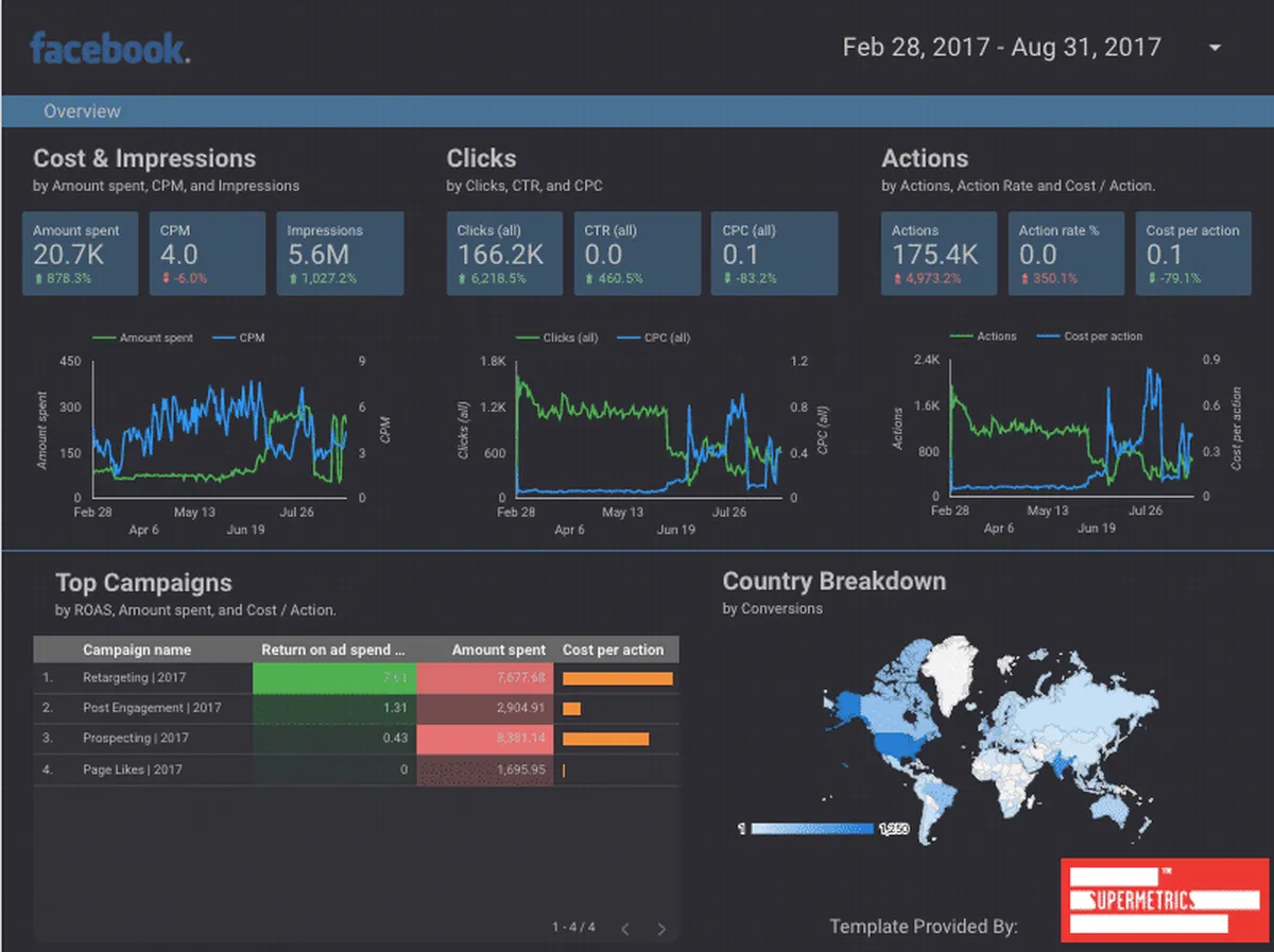 Interface Supermetrics: image, ergonomie, alternatives