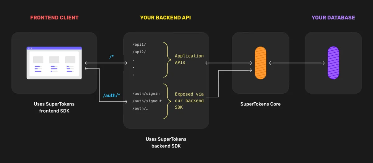 Notre avis sur SuperTokens : un logiciel de cybersécurité à découvrir Notre avis sur SuperTokens : un logiciel de cybersécurité à découvrir