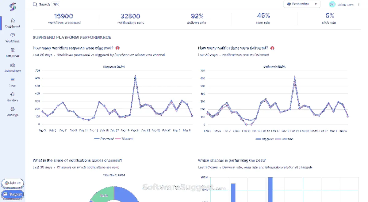 SuprSend: avis sur le logiciel d'envoi de SMS marketing: fonctionnalités, avantages, inconvénients et tarifs SuprSend: avis sur le logiciel d'envoi de SMS marketing: fonctionnalités, avantages, inconvénients et tarifs
