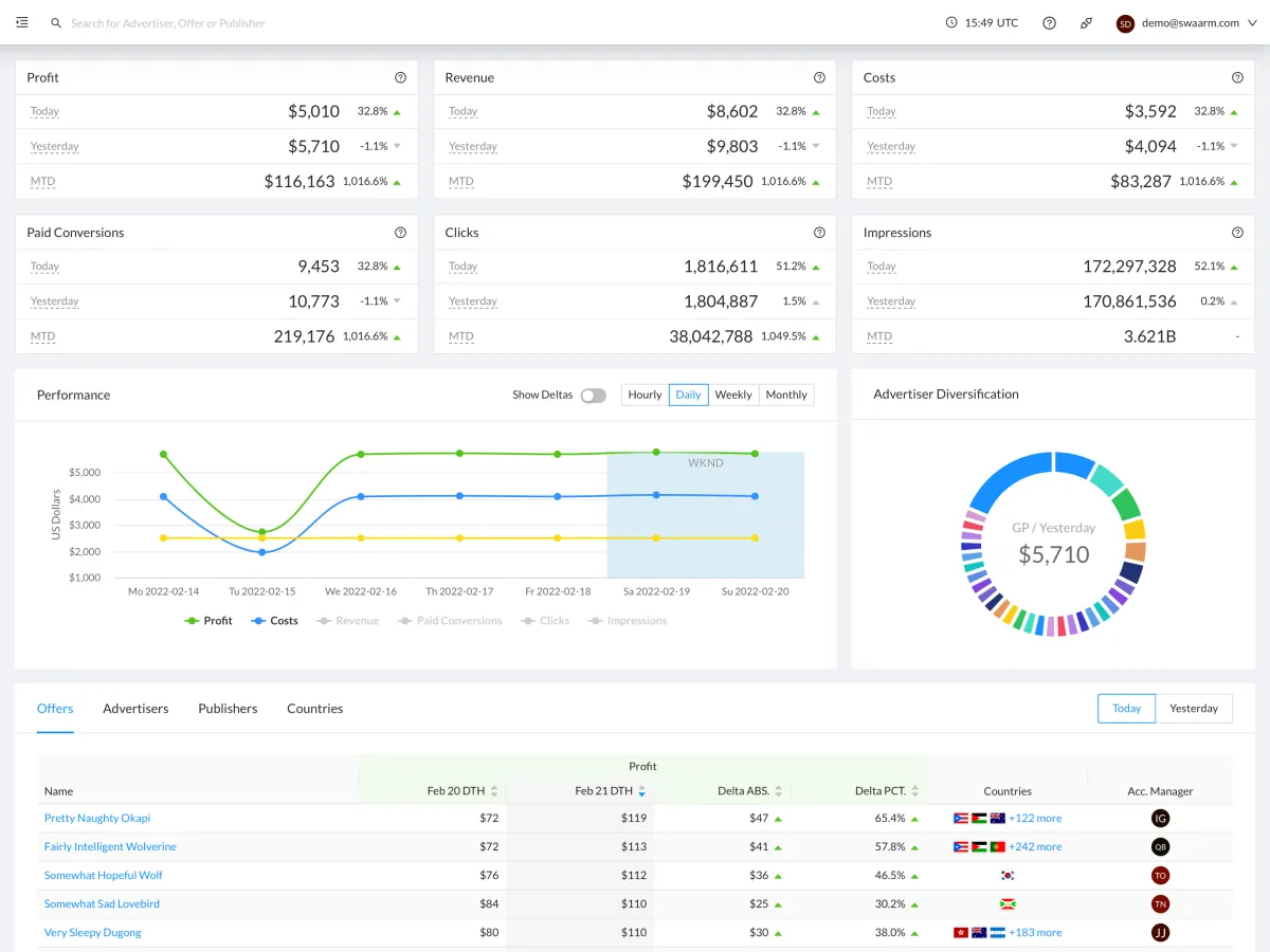 Swaarm: avis sur le logiciel de marketing automation: fonctionnalités, avantages, inconvénients et tarifs Swaarm: avis sur le logiciel de marketing automation: fonctionnalités, avantages, inconvénients et tarifs
