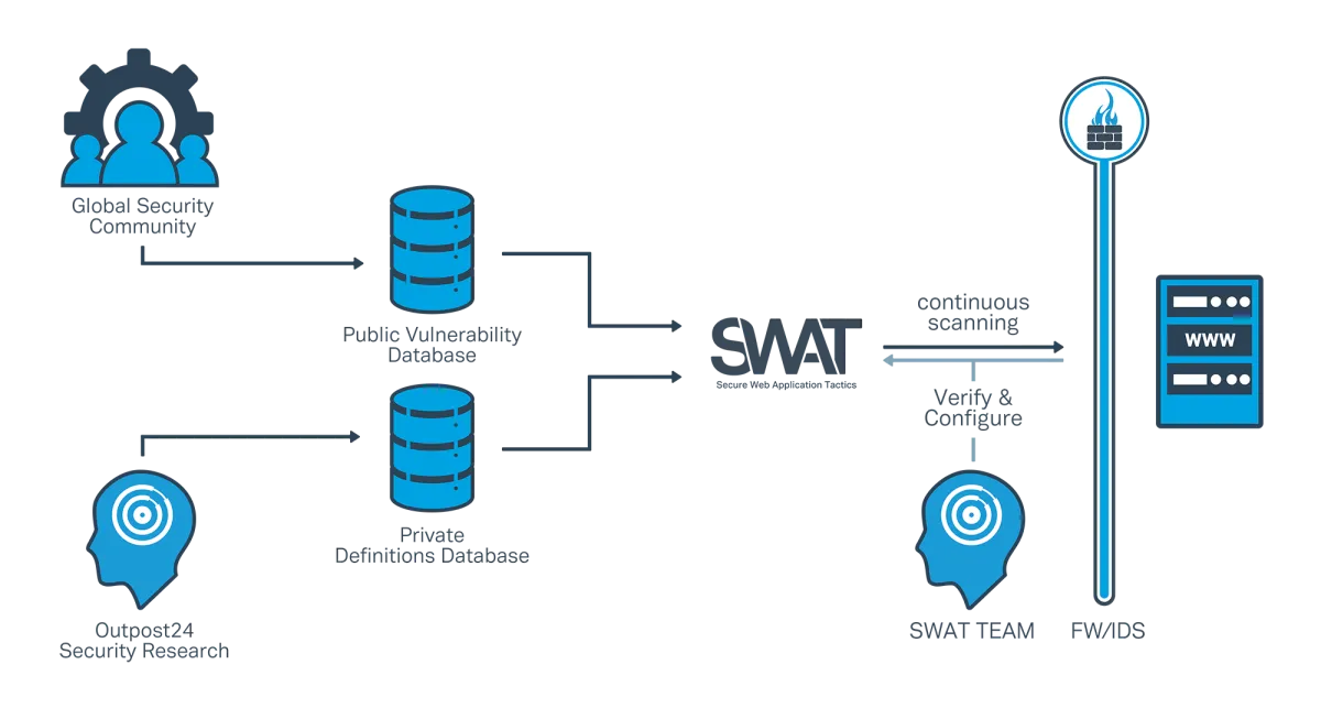 Notre avis sur SWAT : un logiciel de sécurité réseau à découvrir Notre avis sur SWAT : un logiciel de sécurité réseau à découvrir