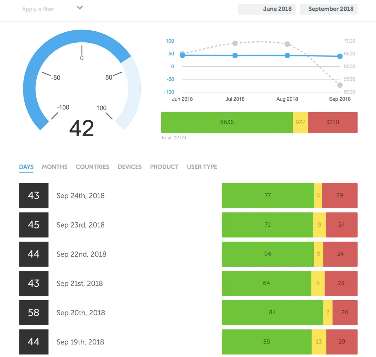 Thermostat est un logiciel NPS populaire qui existe en version gratuite ou payante (à partir de 40,83 €) Thermostat est un logiciel NPS populaire qui existe en version gratuite ou payante (à partir de 40,83 €)