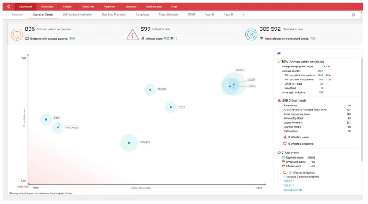 Trend Micro Smart Protection Complete est un logiciel de threat intelligence populaire qui existe en version gratuite ou payante (à partir de 0 €) Trend Micro Smart Protection Complete est un logiciel de threat intelligence populaire qui existe en version gratuite ou payante (à partir de 0 €)