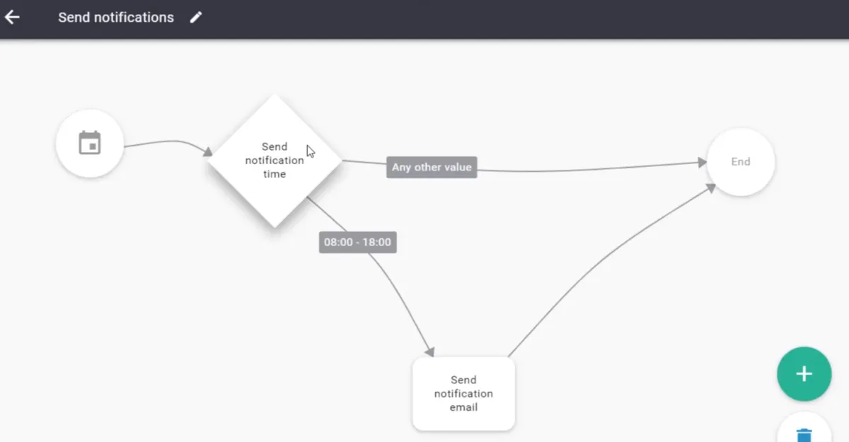 Interface Triggre: fonctionnalités, prix, alternatives