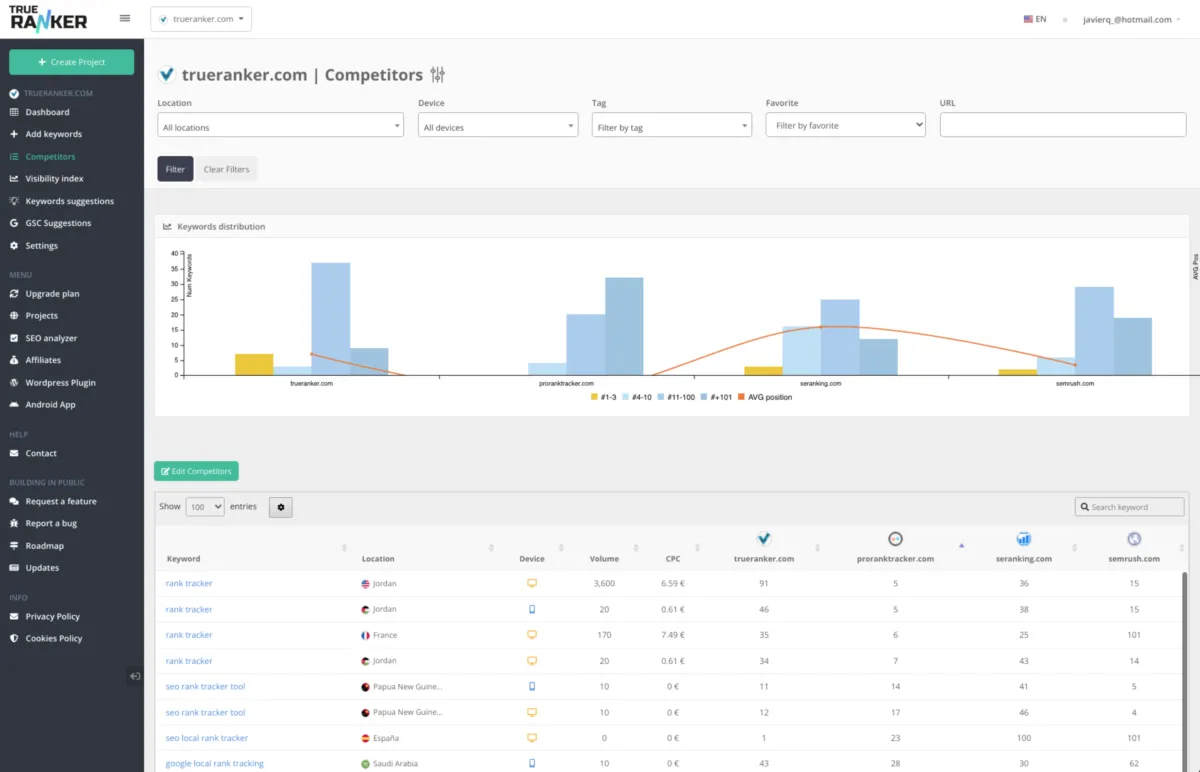 Interface TrueRanker: fonctionnalités, prix, alternatives