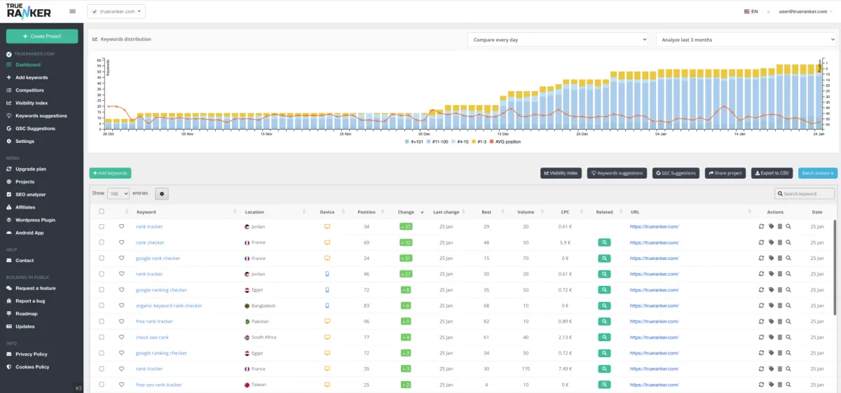 Notre avis sur TrueRanker : un logiciel web analytics (analyse web / performance / trafic) à découvrir