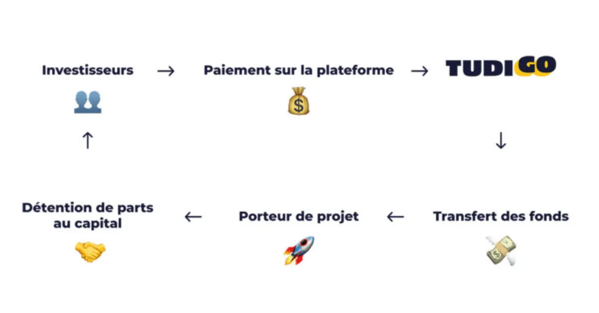 Tudigo: avis sur la plateforme de crowdfunding: fonctionnalités, avantages, inconvénients et tarifs
