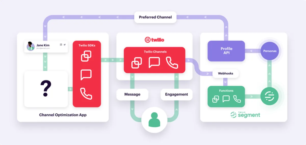 Twilio Segment: avis sur la plateforme de données clients (CDP: customer data platforms): fonctionnalités, avantages, inconvénients et tarifs Twilio Segment: avis sur la plateforme de données clients (CDP: customer data platforms): fonctionnalités, avantages, inconvénients et tarifs