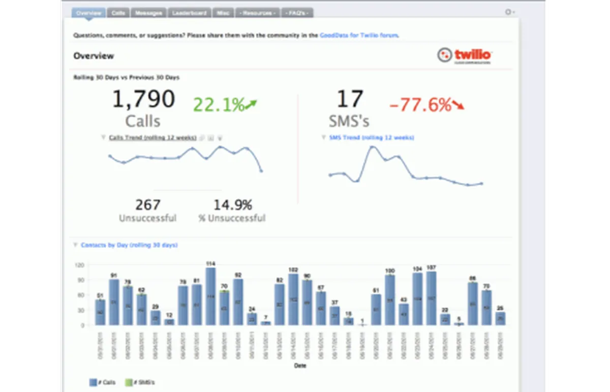 Twilio Voice: avis sur le logiciel VoIP: fonctionnalités, avantages, inconvénients et tarifs