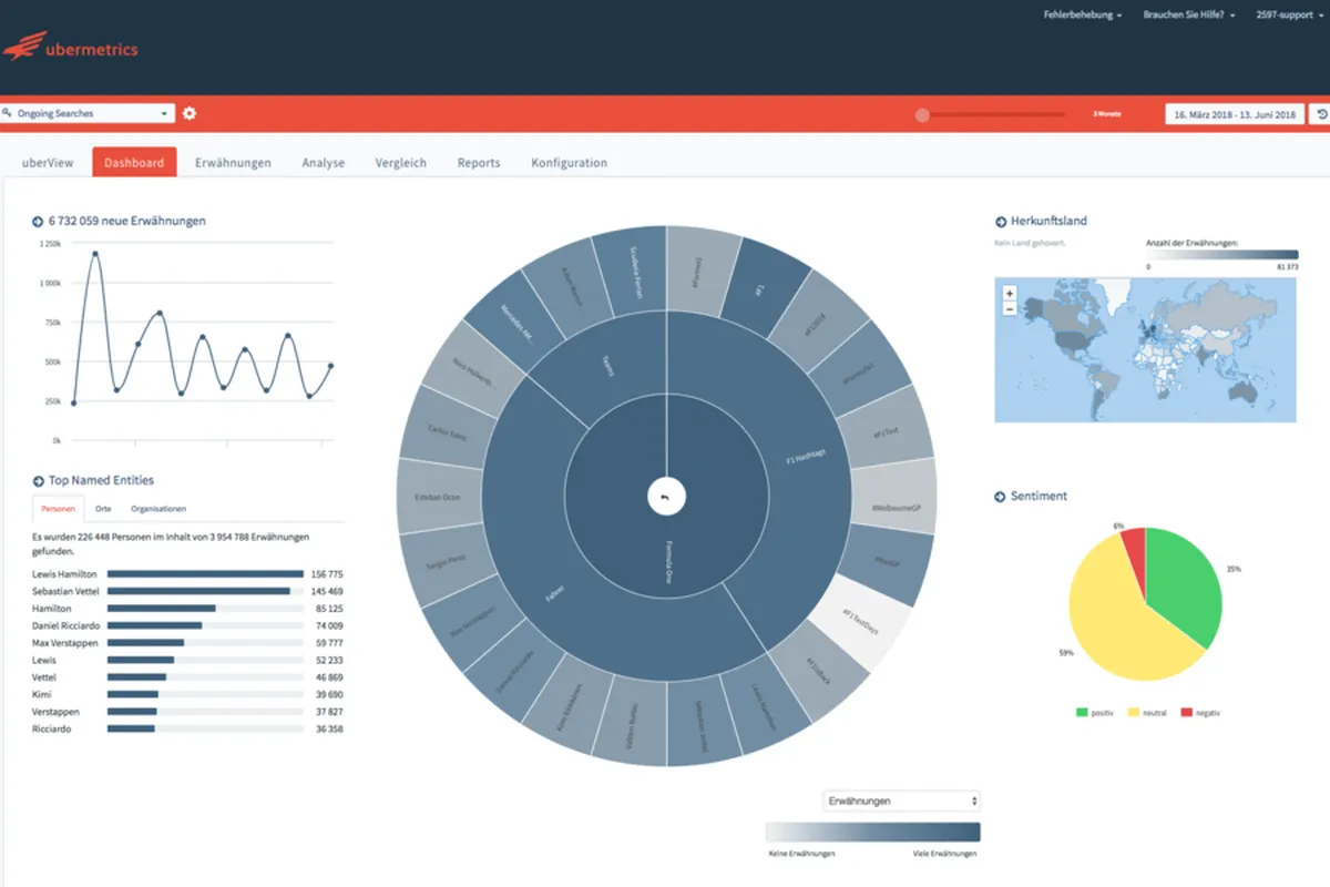 Notre avis sur Ubermetrics : un logiciel d'analyse des réseaux sociaux (social media analytics) à découvrir Notre avis sur Ubermetrics : un logiciel d'analyse des réseaux sociaux (social media analytics) à découvrir