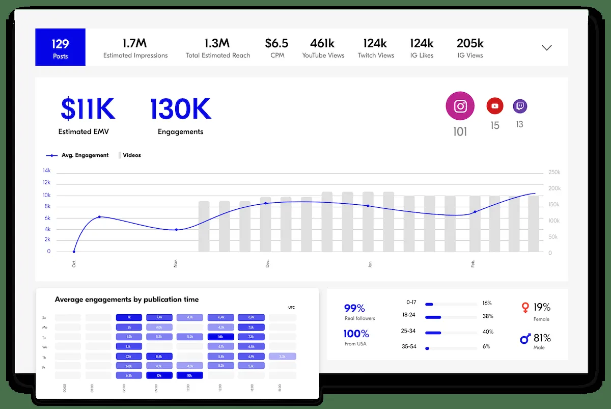 Notre avis sur Upfluence : un logiciel de marketing d'influence à découvrir
