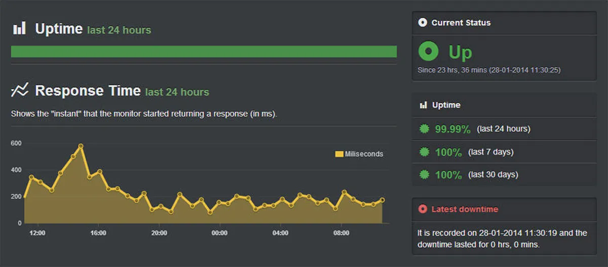 Notre avis sur UptimeRobot : un logiciel de monitoring de site web à découvrir