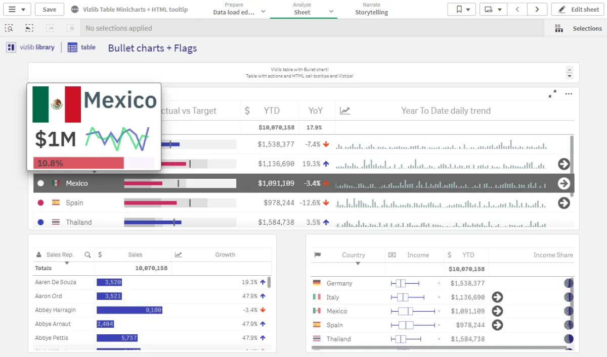 Notre avis sur Vizlib : un logiciel de reporting à découvrir