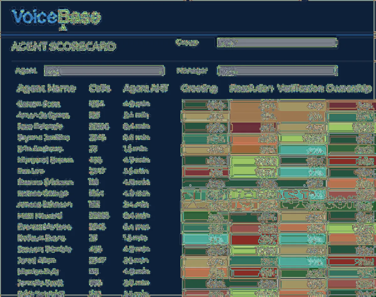 Notre avis sur VoiceBase : un logiciel d'expérience client (CX) à découvrir