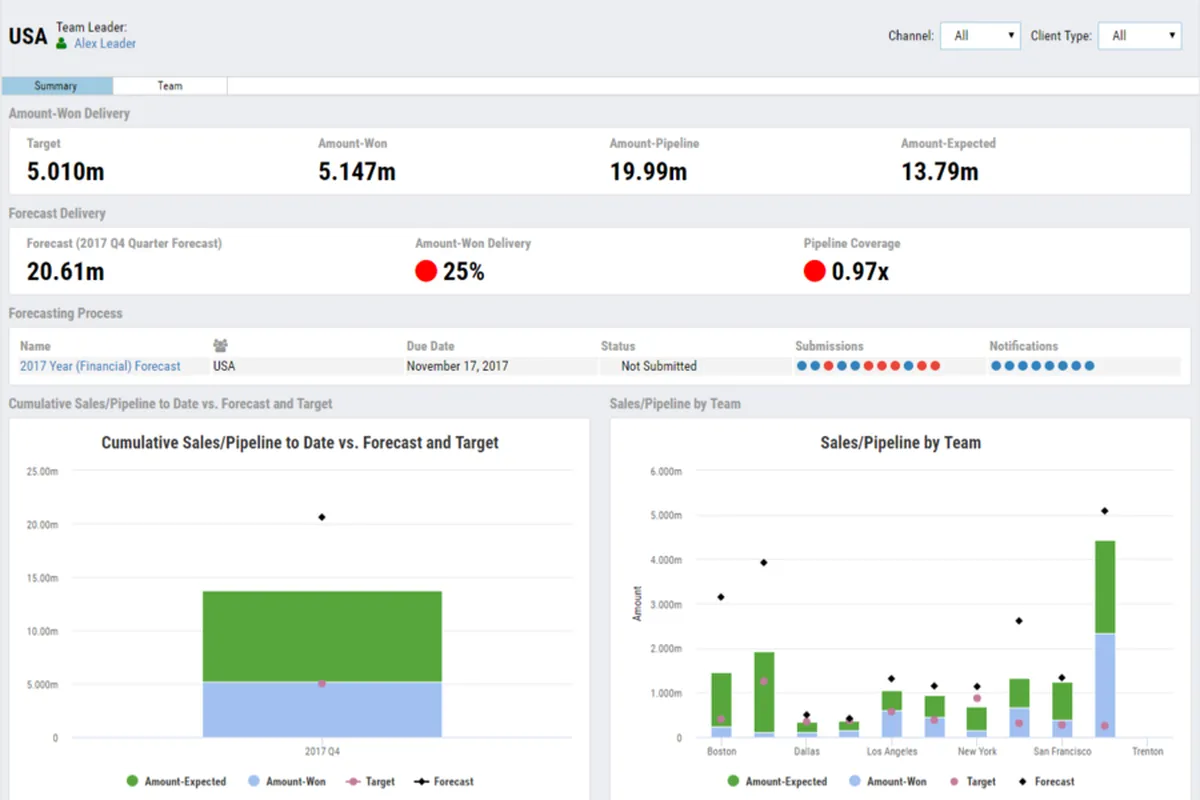 Notre avis sur Vortini : un logiciel de sales analytics (analyse des ventes) à découvrir