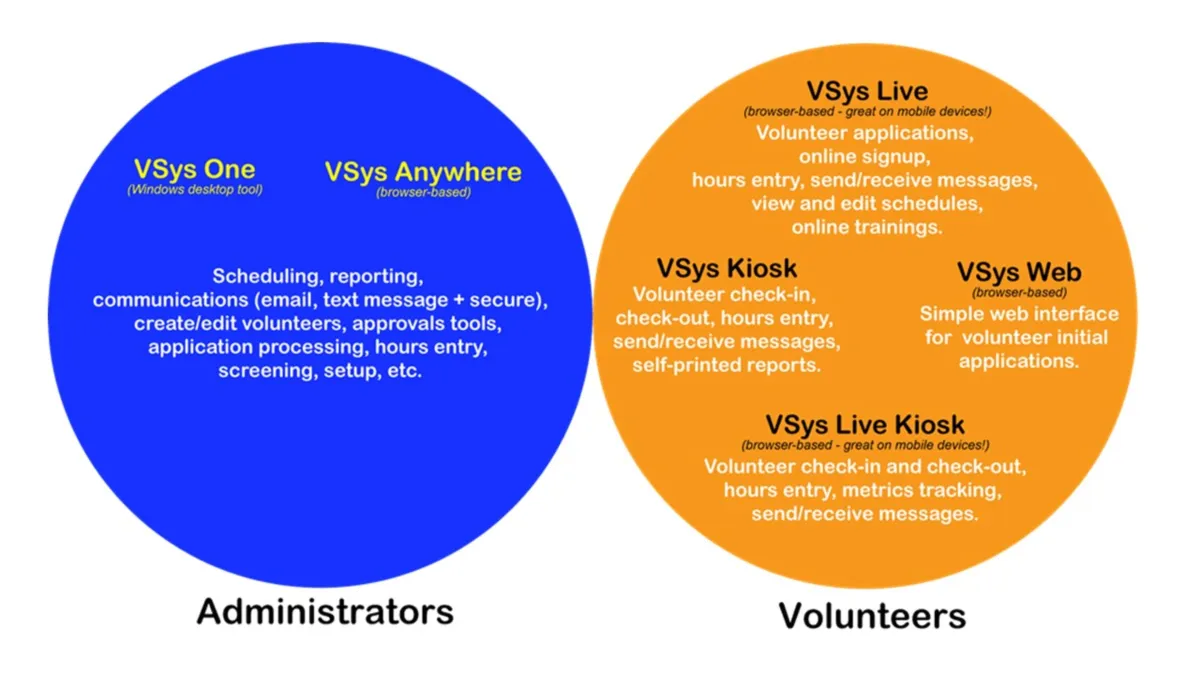 Notre avis sur VSys One : un logiciel de gestion des bénévoles et volontaires à découvrir