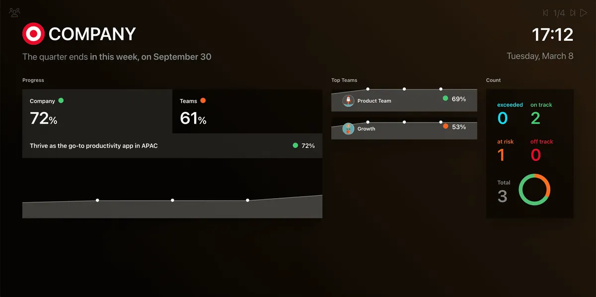 Interface Weekdone: fonctionnalités, prix, alternatives