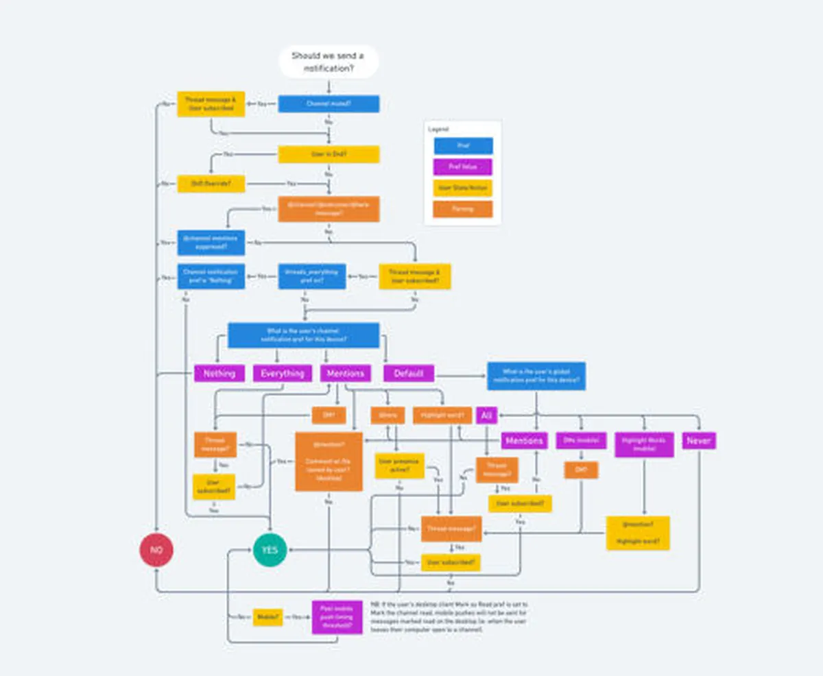 Notre avis sur Whimsical : un logiciel de gestion de projet à découvrir Notre avis sur Whimsical : un logiciel de gestion de projet à découvrir